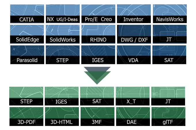 Schematische Darstellung der vom 3D-NativeCAD Converter unterstützten 3D-Input- und 3D-Output-Formate.